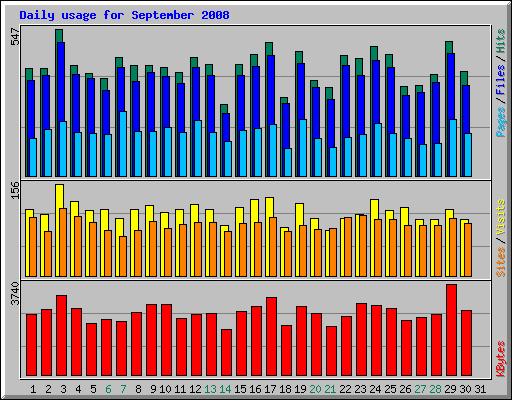 Daily usage for September 2008
