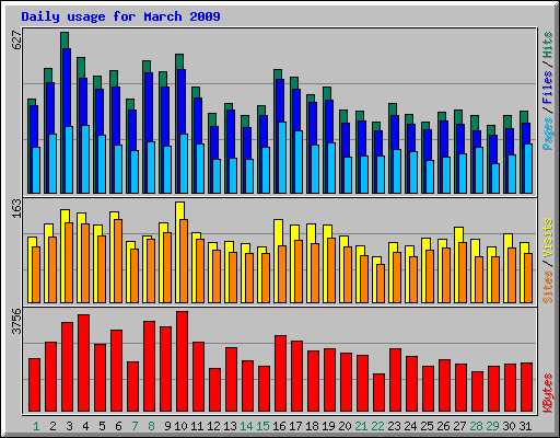 Daily usage for March 2009