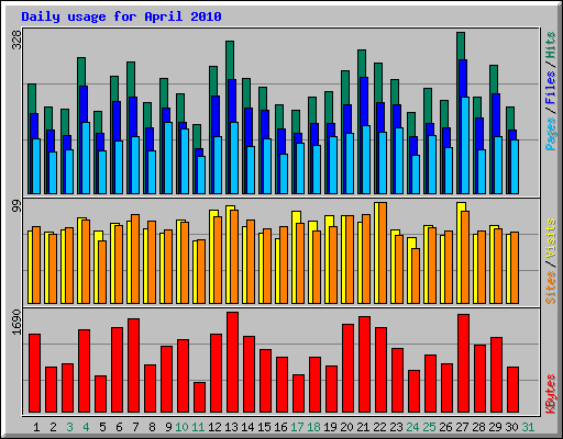 Daily usage for April 2010