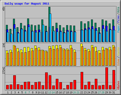 Daily usage for August 2011