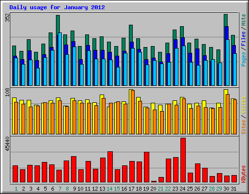 Daily usage for January 2012