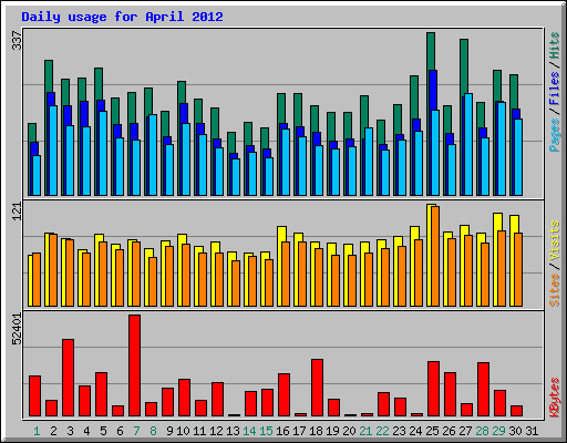 Daily usage for April 2012