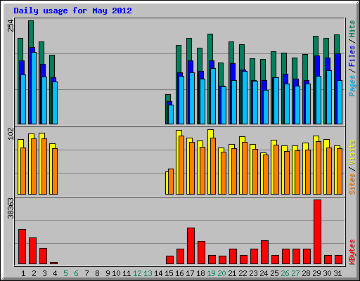 Daily usage for May 2012