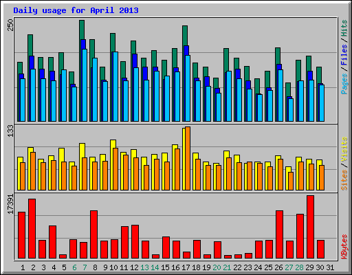 Daily usage for April 2013