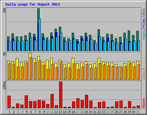 Daily usage for August 2013