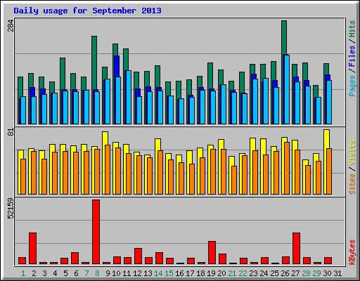 Daily usage for September 2013
