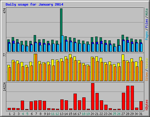 Daily usage for January 2014