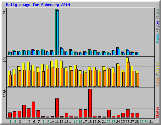 Daily usage for February 2014