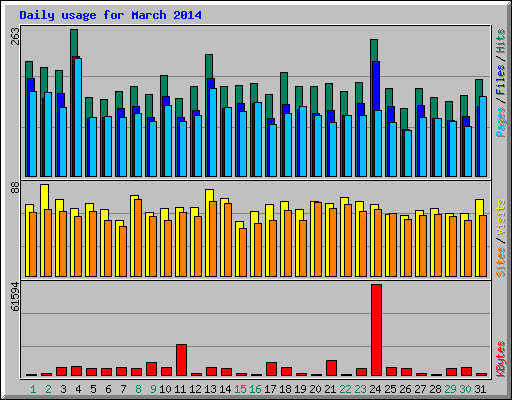 Daily usage for March 2014