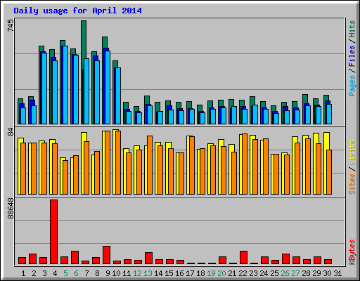 Daily usage for April 2014