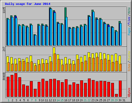 Daily usage for June 2014