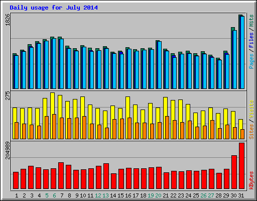 Daily usage for July 2014