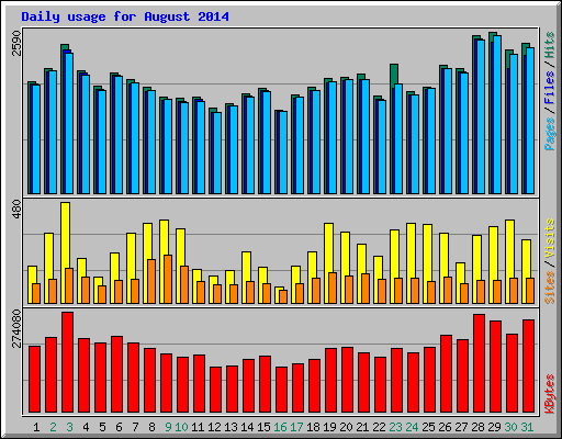 Daily usage for August 2014