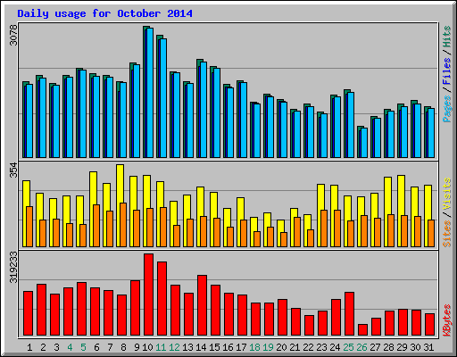 Daily usage for October 2014