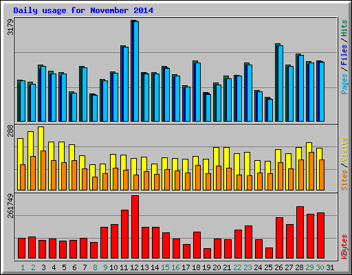 Daily usage for November 2014