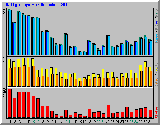 Daily usage for December 2014