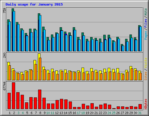 Daily usage for January 2015