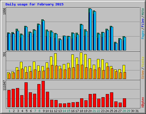 Daily usage for February 2015