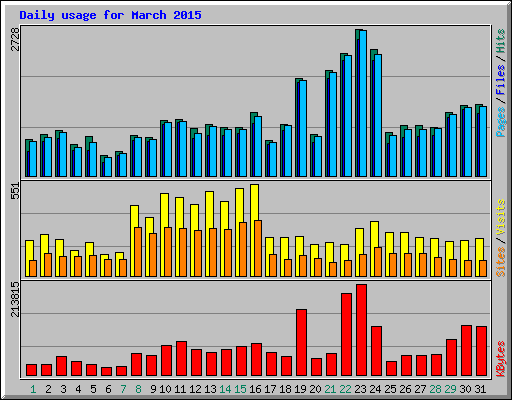 Daily usage for March 2015
