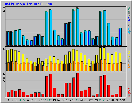 Daily usage for April 2015