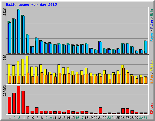 Daily usage for May 2015