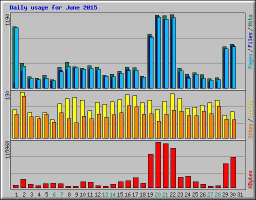Daily usage for June 2015