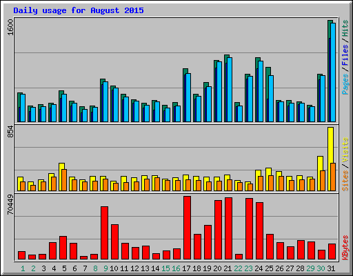 Daily usage for August 2015