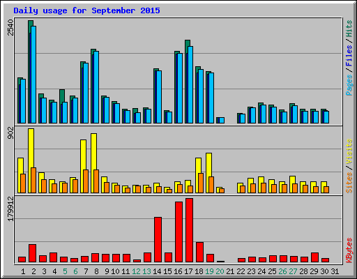 Daily usage for September 2015
