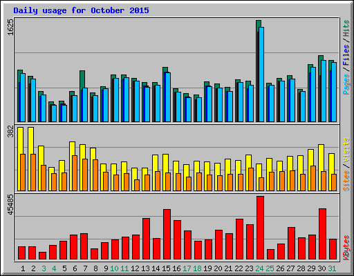 Daily usage for October 2015