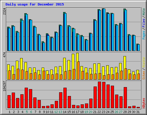 Daily usage for December 2015