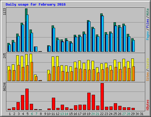 Daily usage for February 2016