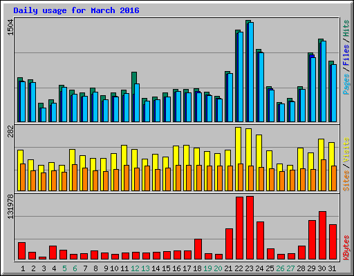 Daily usage for March 2016