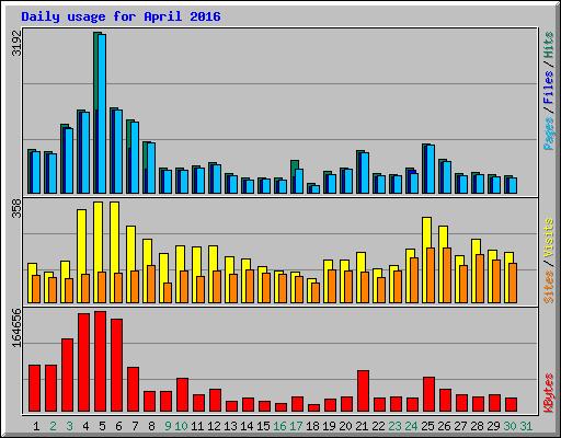Daily usage for April 2016