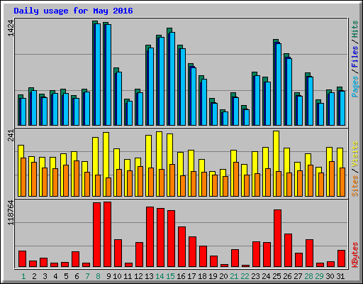 Daily usage for May 2016
