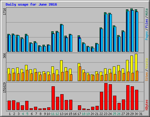 Daily usage for June 2016