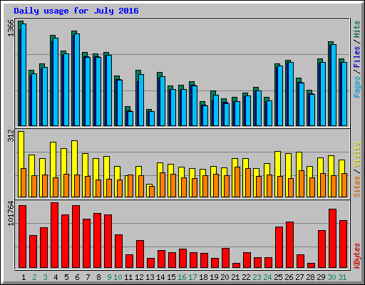 Daily usage for July 2016
