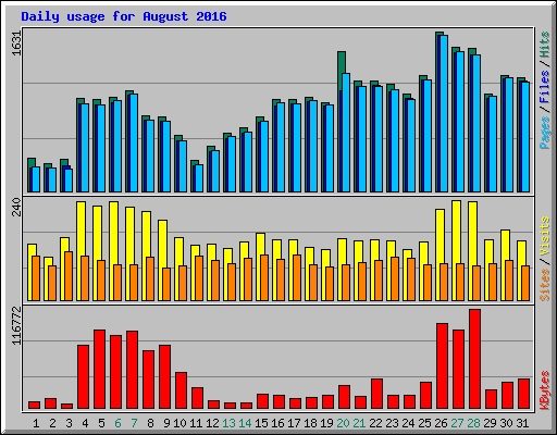 Daily usage for August 2016