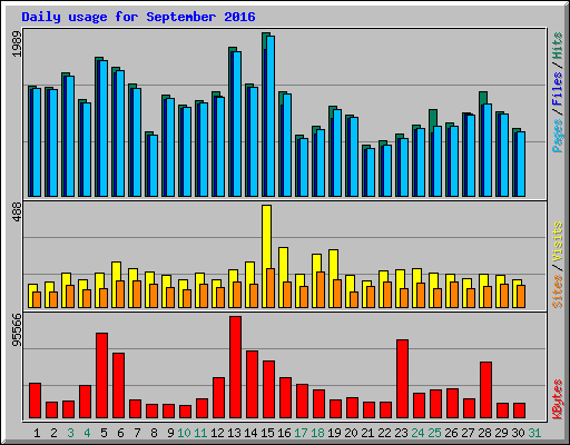 Daily usage for September 2016