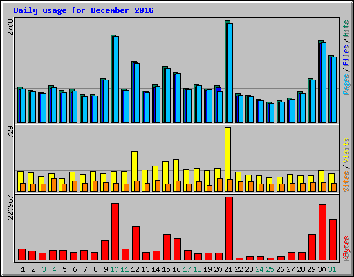 Daily usage for December 2016
