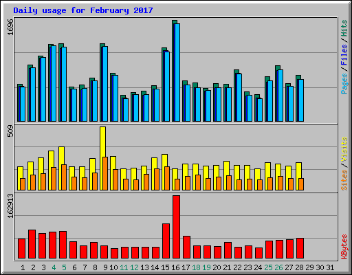 Daily usage for February 2017