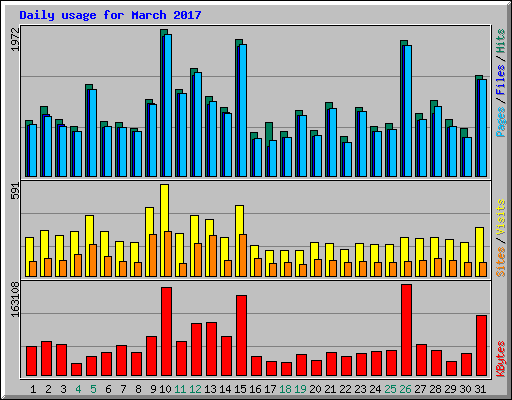 Daily usage for March 2017