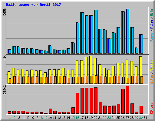 Daily usage for April 2017