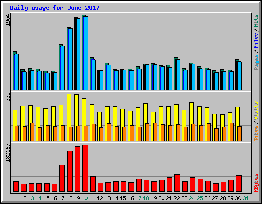 Daily usage for June 2017