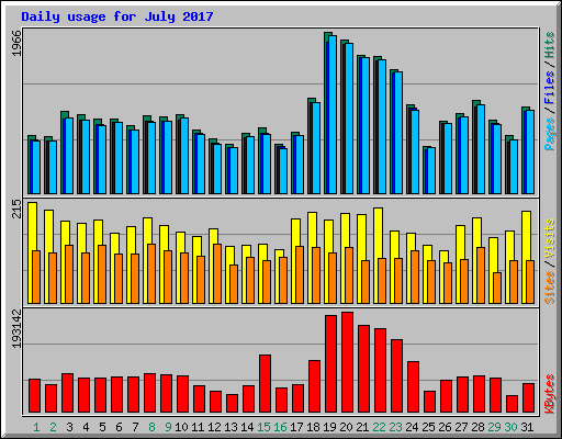 Daily usage for July 2017
