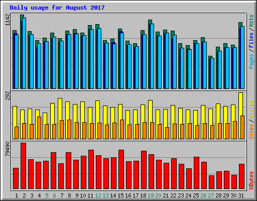 Daily usage for August 2017