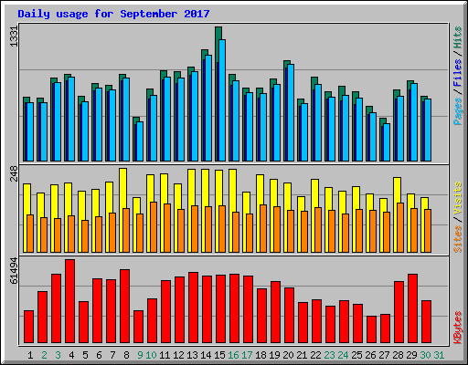 Daily usage for September 2017