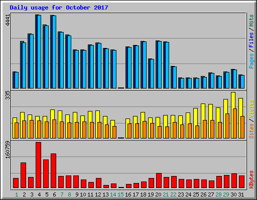 Daily usage for October 2017