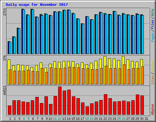 Daily usage for November 2017