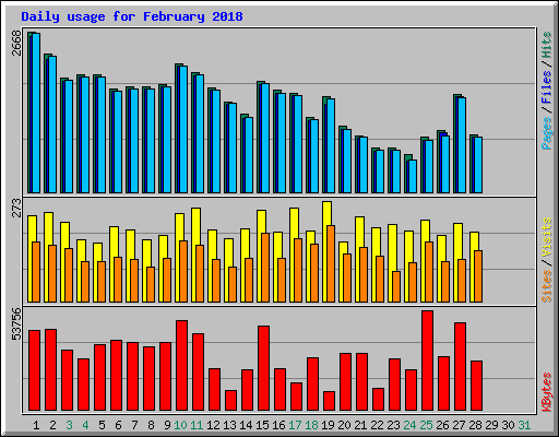Daily usage for February 2018