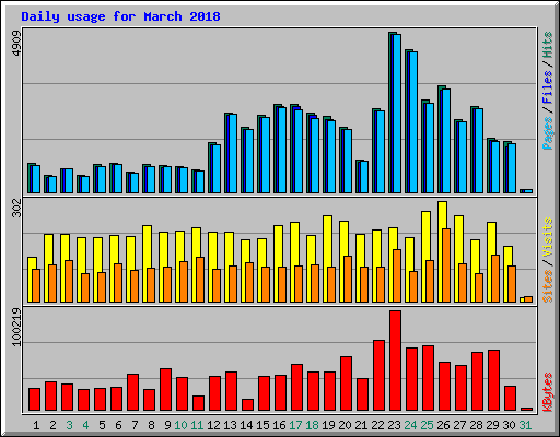 Daily usage for March 2018